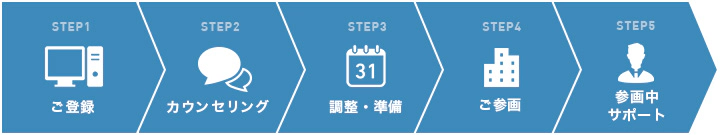 STEP1ご登録 STEP2カウンセリング STEP3調整・準備 STEP4ご参画 STEP5参画中サポート