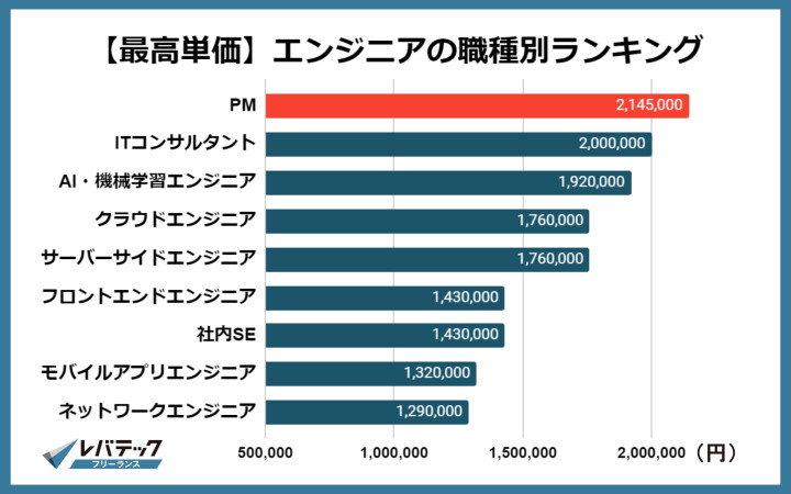 【最高単価】エンジニアの職種別ランキング