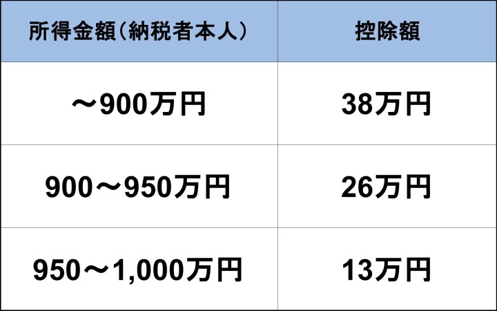 納税者の所得金額と配偶者控除の金額
