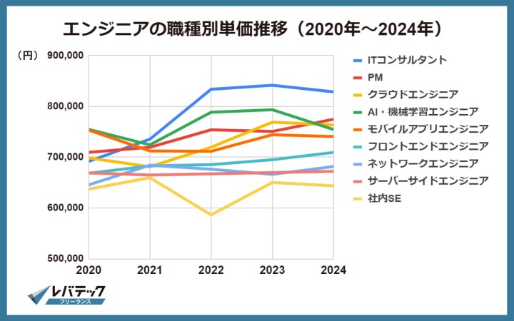 エンジニアの職種別単価推移（2020年～2024年）