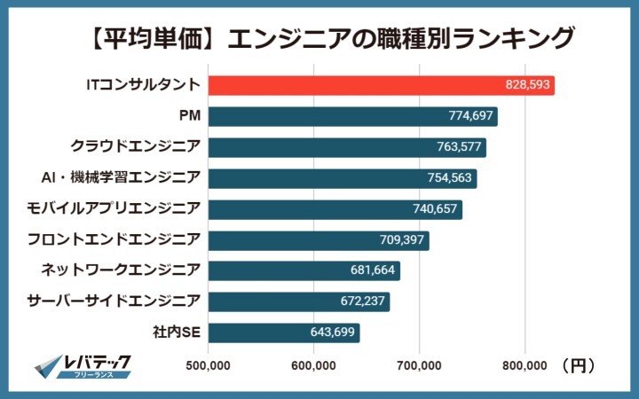 【平均単価】エンジニアの職種別ランキング