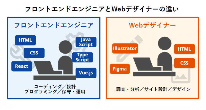 フロントエンドエンジニアとWebデザイナーの違い