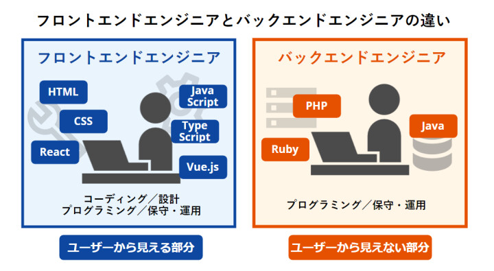 フロントエンドエンジニアバックエンドエンジニアの違い