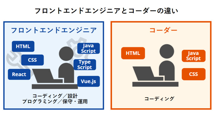 フロントエンドエンジニアとコーダーの違い