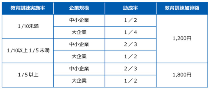 雇用調整助成金の助成額