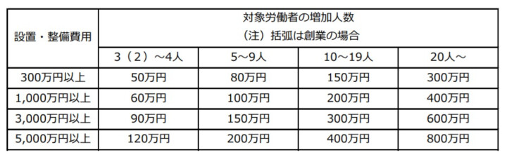 地域雇用開発助成金の助成額