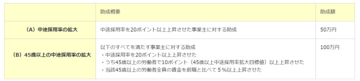 早期再就職支援等助成金の助成額
