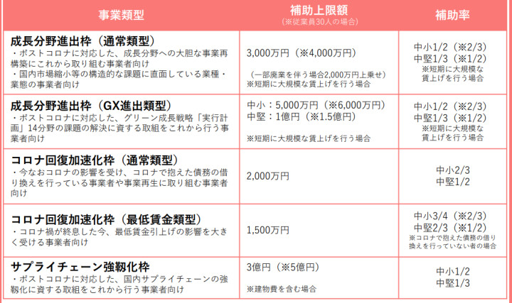 事業再構築補助金の補助額