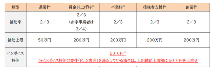 小規模事業者持続化補助金の補助額