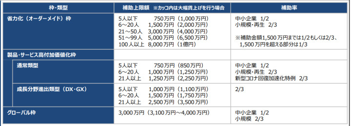 ものづくり補助金の補助額