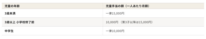 児童手当の支給額