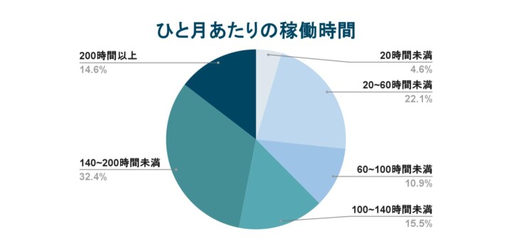 フリーランスの稼働時間