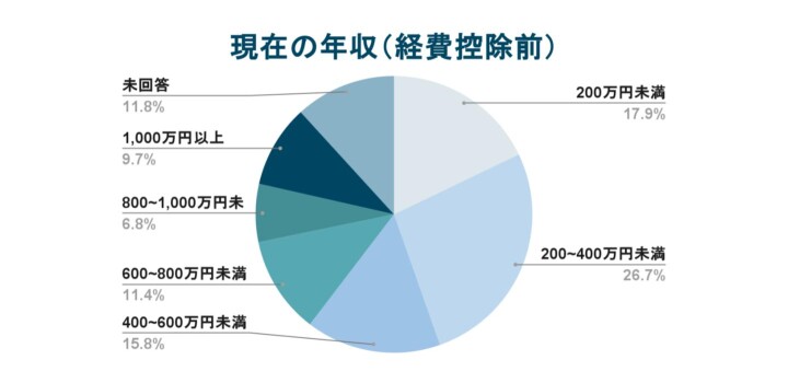 フリーランスの年収