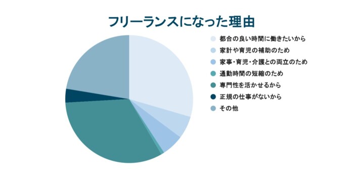 フリーランスの転向理由