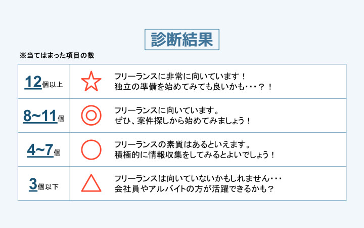 フリーランス適性診断結果