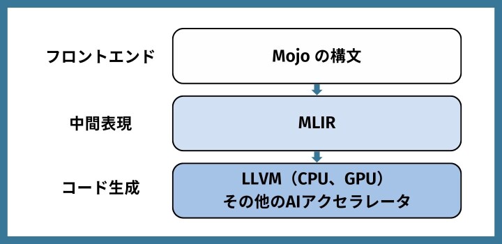 Mojo・MLIR・ハードウェアの階層モデル図