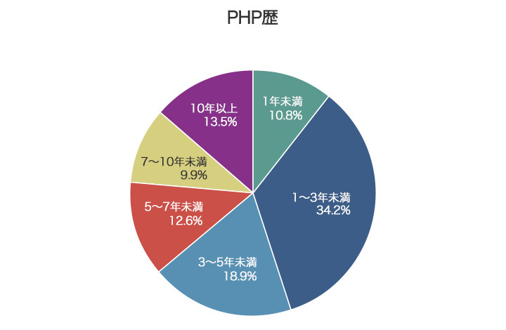 PHPエンジニアのアンケート回答者のPHP歴に関する円グラフ。詳細は以下