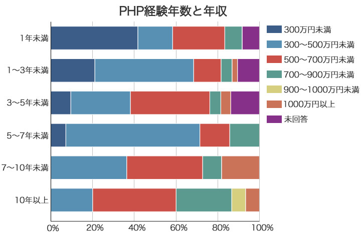 PHPエンジニアのPHO経験年数と年収に関する棒グラフ。詳細は以下