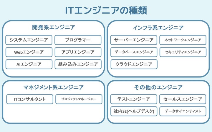 4タイプのITエンジニアの仕事の種類