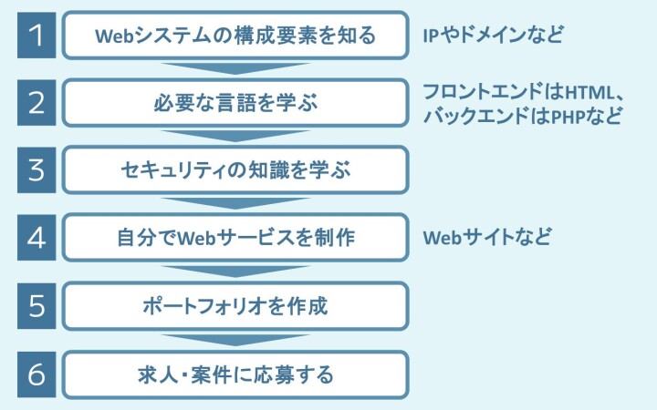 Webエンジニアを目指すロードマップ