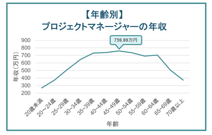 プロジェクトマネージャーの年収