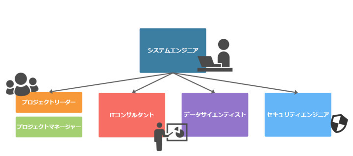システムエンジニアのキャリアパス