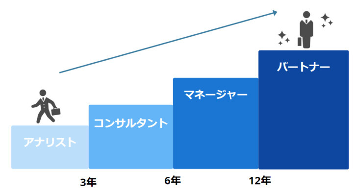 ITコンサルタントの職位