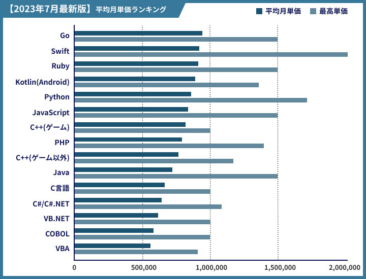 プログラミング言語別平均単価ランキング