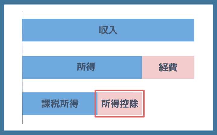 所得控除のイメージ
