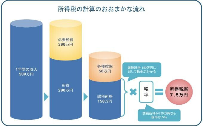 所得税の計算の流れイメージ