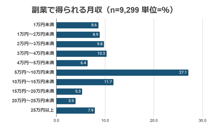 副業で得られる月収