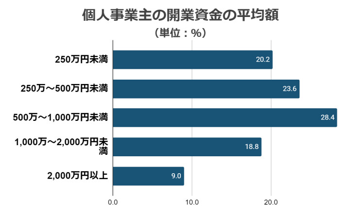 個人事業主の開業資金の平均額