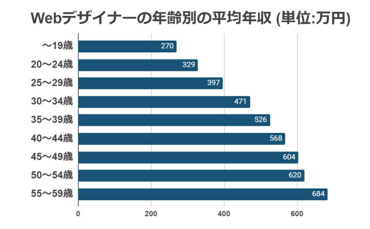 Webデザイナーの年齢別の平均年収