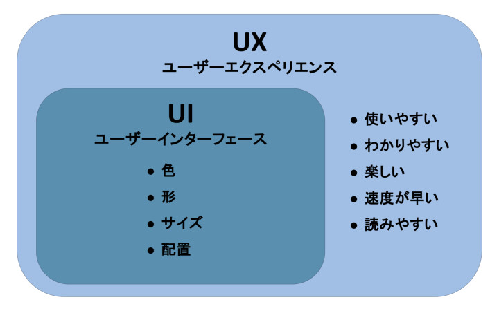 UI/UXのイメージ