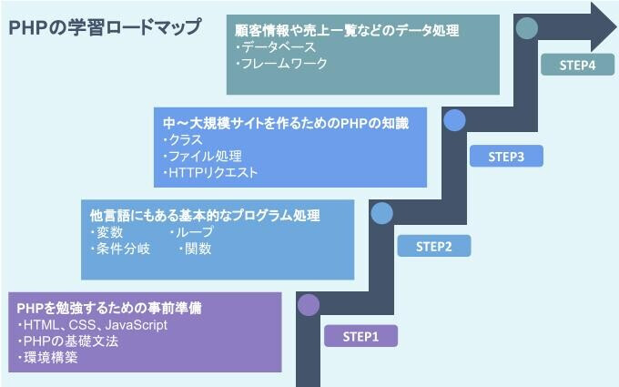 PHPの学習ロードマップ