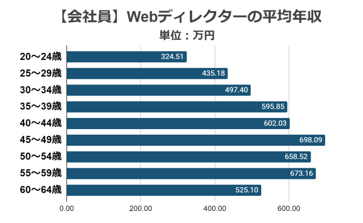 【会社員の年齢別】Webディレクターの年収
