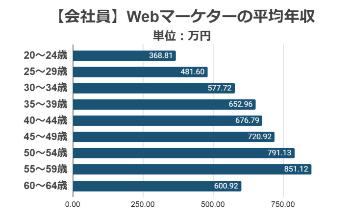 【会社員】Webマーケターの平均年収
