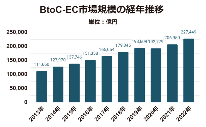 BtoC－EC市場規模の経年推移