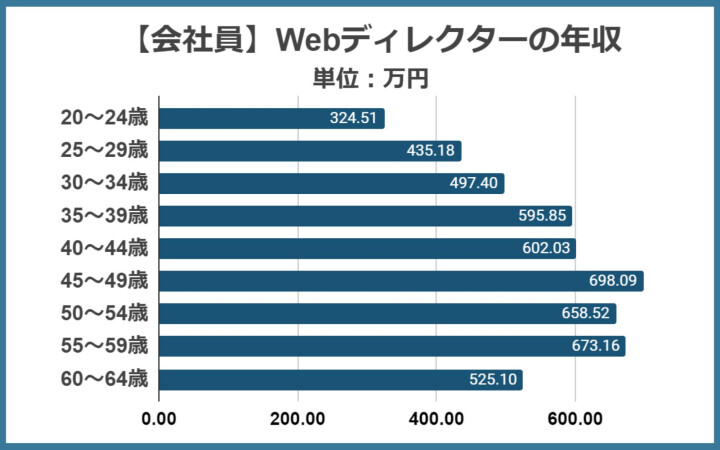 会社員のWebディレクターの年収