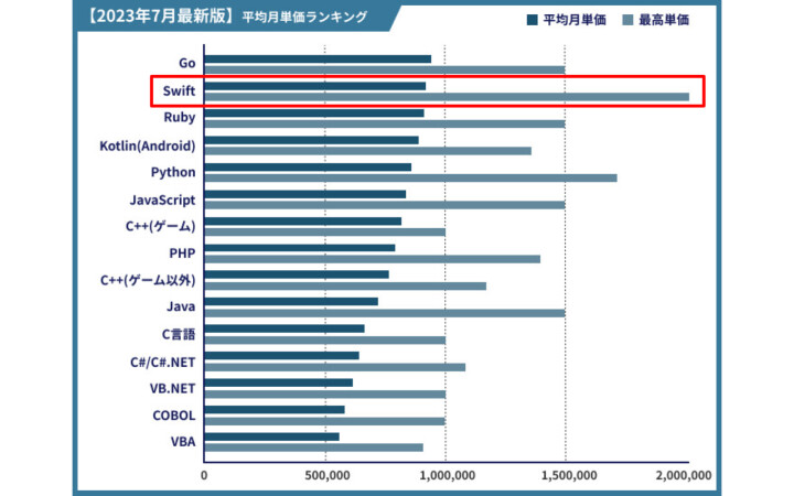 プログラミング言語別の単価ランキング