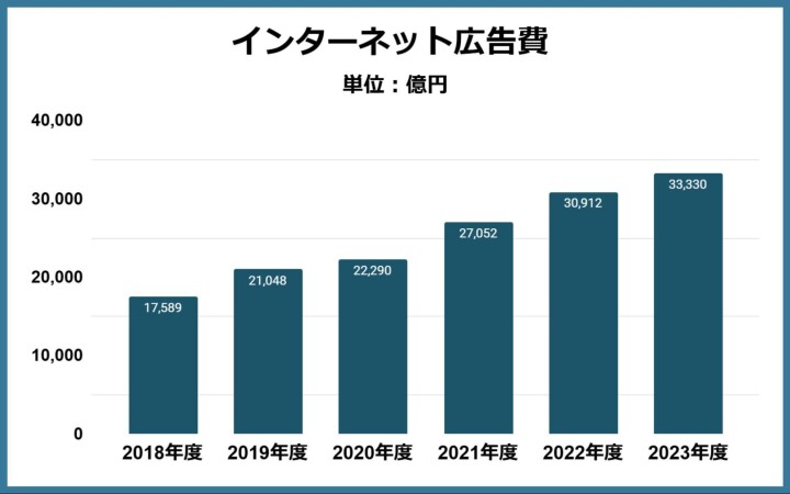 インターネット広告費