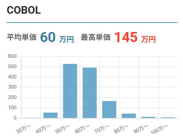 COBOLの単価相場