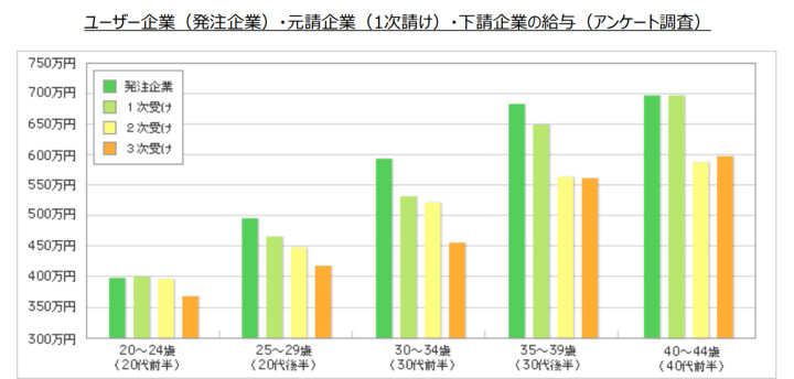 ユーザー企業・元請企業・下請企業の給与