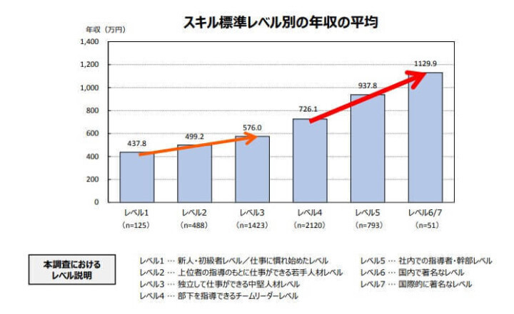 スキル標準レベル別の年収の平均