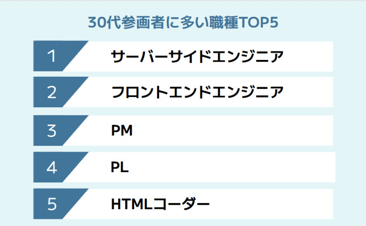 30代参画者に多い職種TOP5