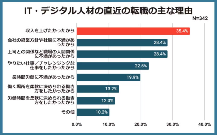 IT・デジタル人材の転職理由