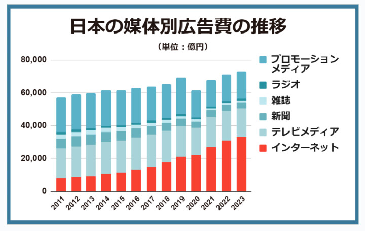 媒体別の広告費推移