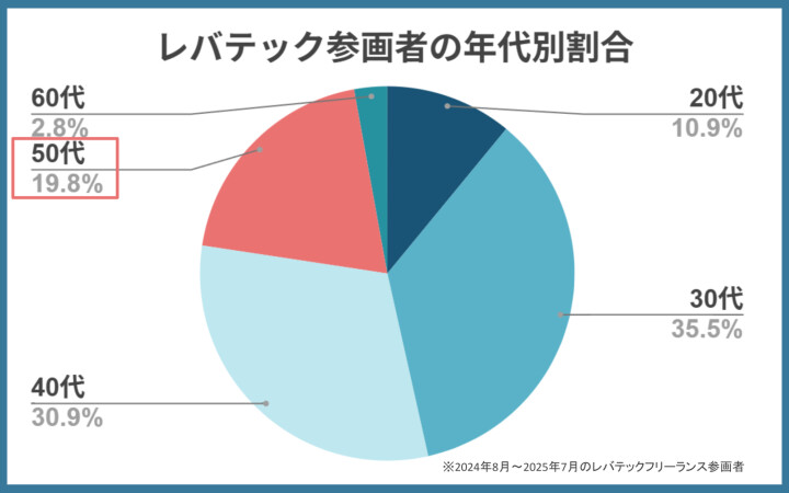 レバテックフリーランス参画者の年代別割合