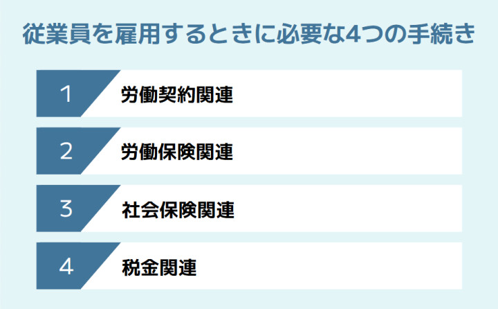 個人事業主が従業員を雇用するときに必要な4つの手続き