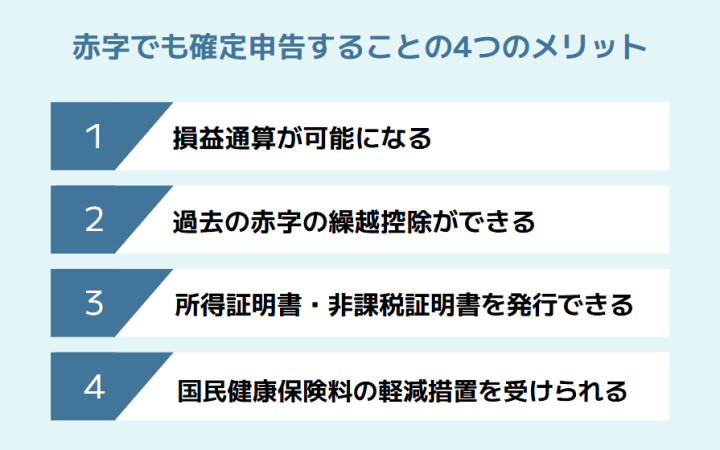 赤字でも確定申告することの4つのメリット